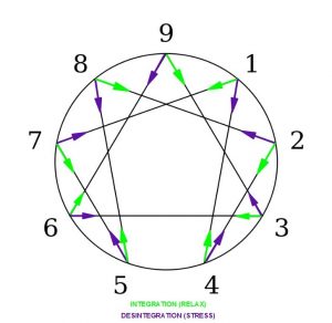 Enneagram_integration_and_desintegration